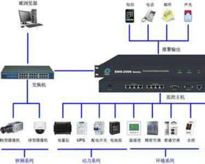 機(jī)房動(dòng)力環(huán)境監(jiān)控系統(tǒng)